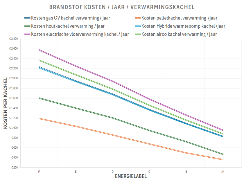 Energiekosten per energielabel en kachel type