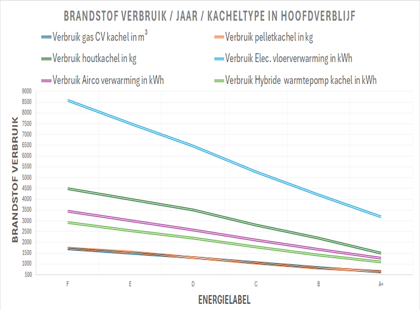 Energie verbruik per kachel duurzame energie