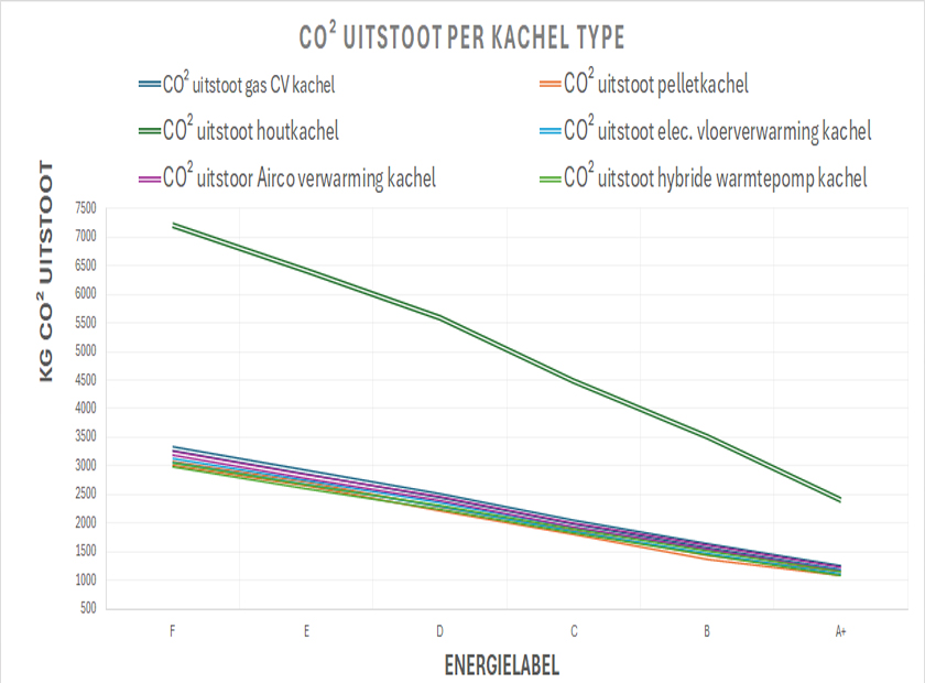 CO²uitstoot per klimaatvriendelijkekachel in relatie tot energielabel