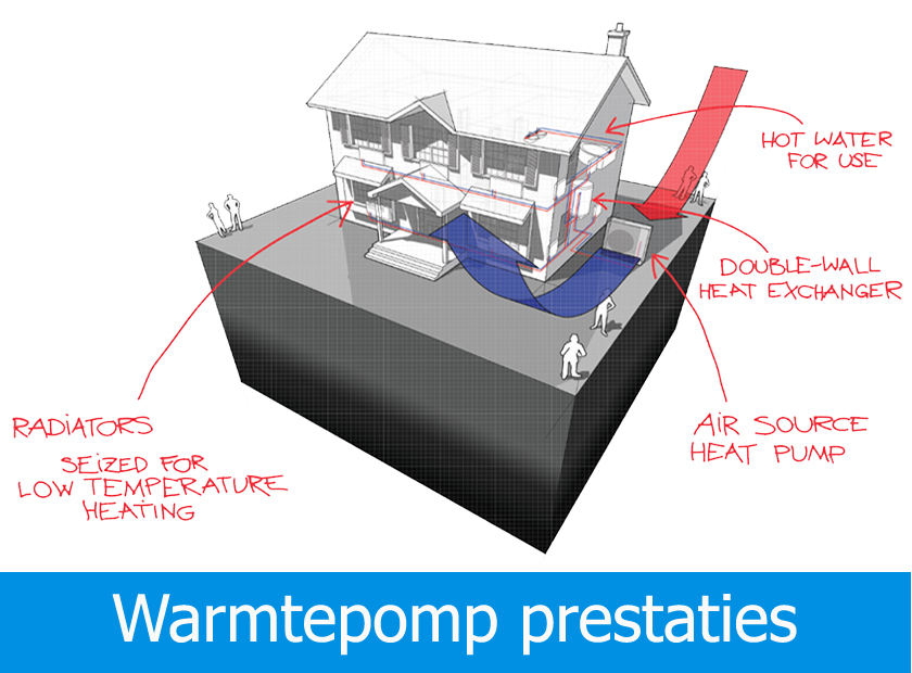 Hoe efficiënt is een warmtepomp?