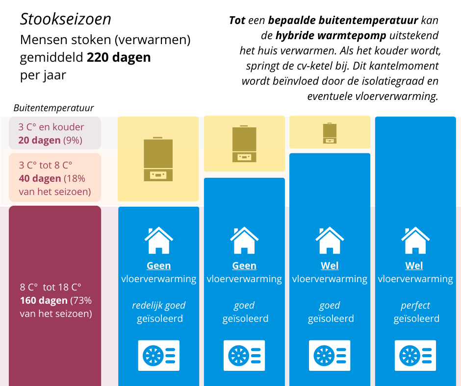 Warmtepomp met gewone radiatoren