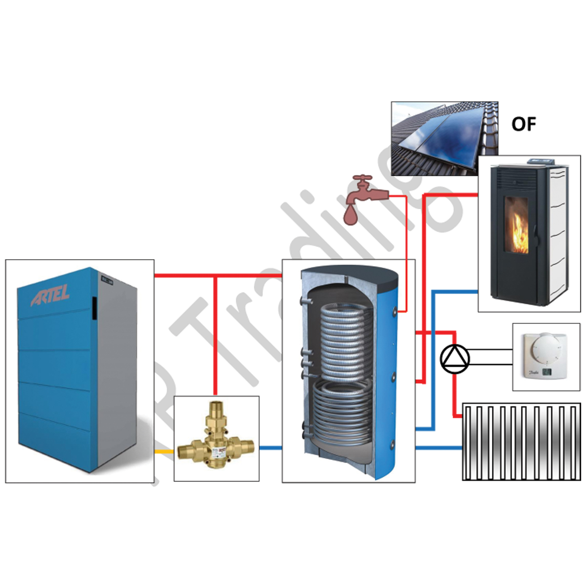 Pelletketel met CV buffer en warm tapwater pompgroep